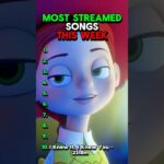 Most Streamed Songs This Week 1783540577_maxresdefault.jpg